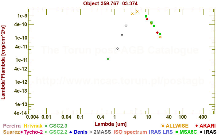 SED diagram erg cm-2 s-1