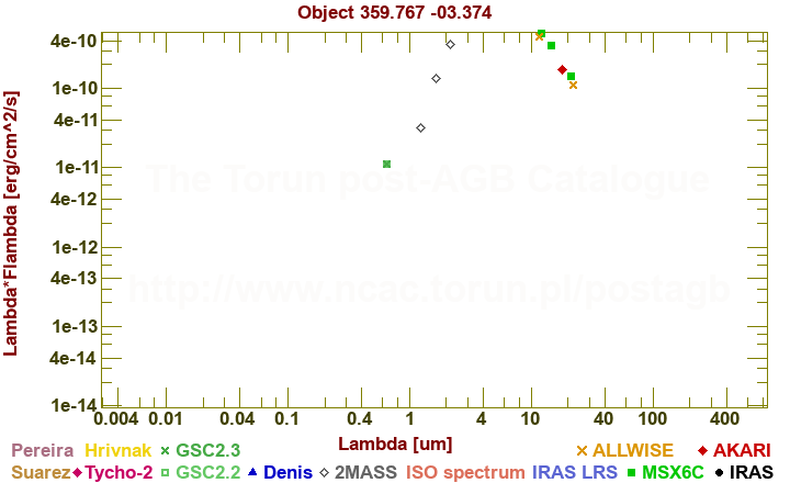 SED diagram erg cm-2 s-1