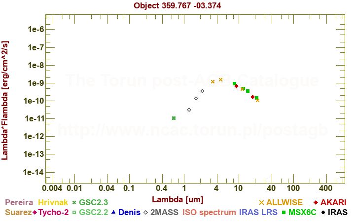 SED diagram erg cm-2 s-1