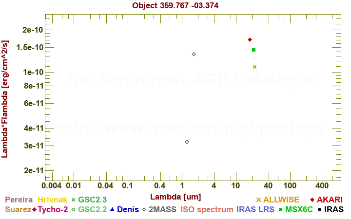 SED diagram erg cm-2 s-1