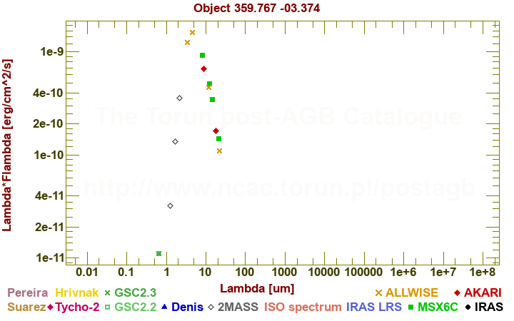 SED diagram erg cm-2 s-1