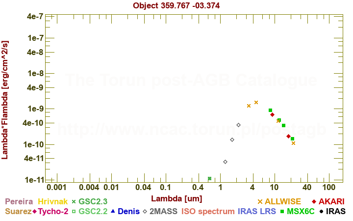 SED diagram erg cm-2 s-1