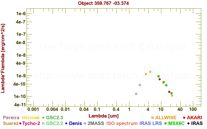 SED diagram erg cm-2 s-1