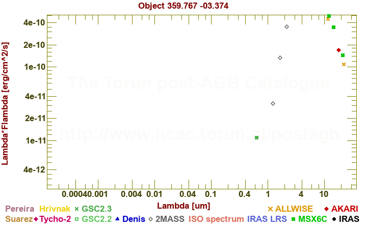 SED diagram erg cm-2 s-1