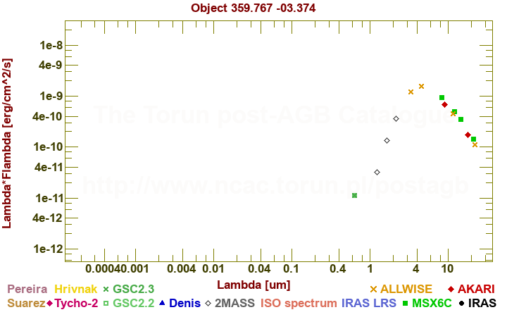 SED diagram erg cm-2 s-1