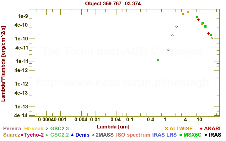 SED diagram erg cm-2 s-1