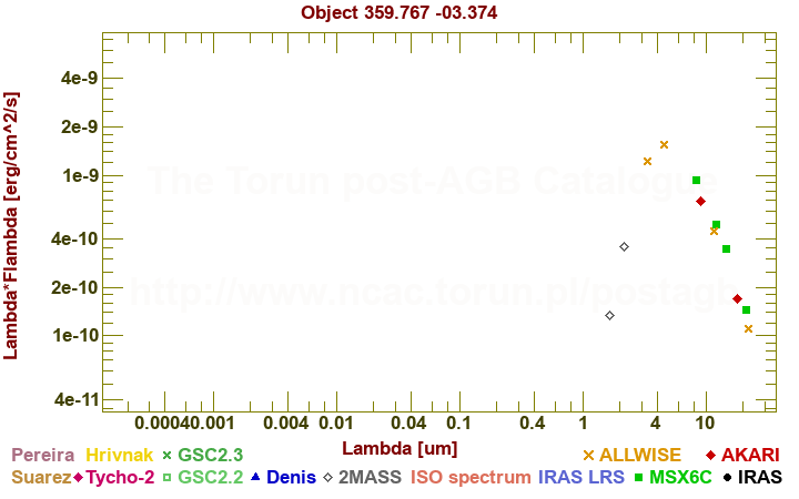 SED diagram erg cm-2 s-1