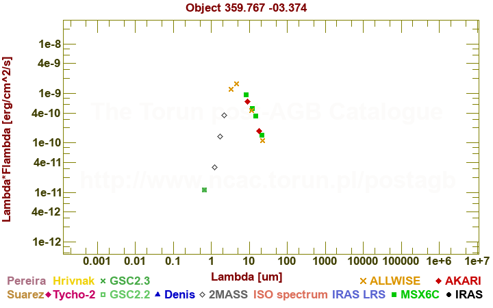 SED diagram erg cm-2 s-1