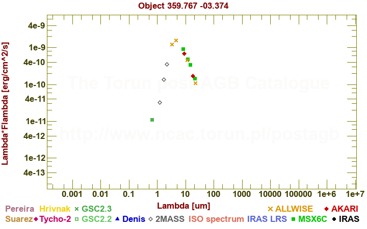 SED diagram erg cm-2 s-1