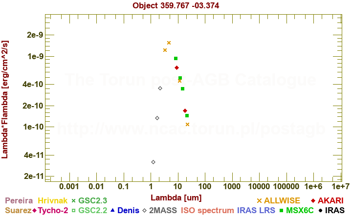 SED diagram erg cm-2 s-1