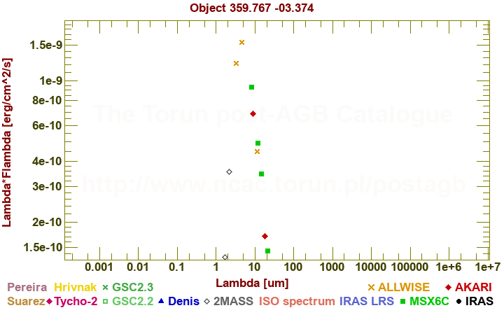 SED diagram erg cm-2 s-1