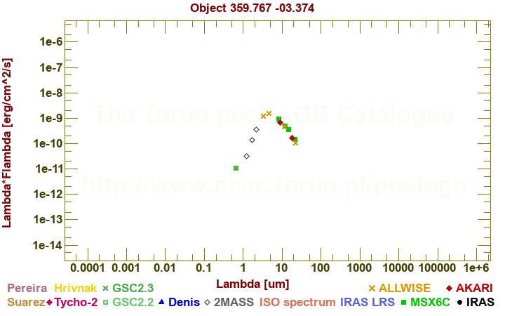 SED diagram erg cm-2 s-1