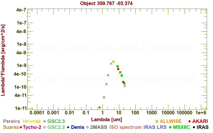 SED diagram erg cm-2 s-1