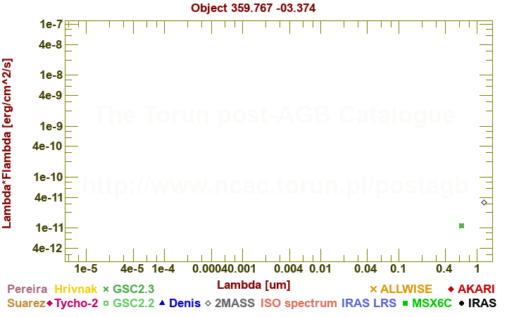 SED diagram erg cm-2 s-1