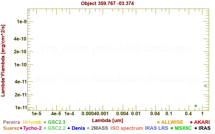 SED diagram erg cm-2 s-1