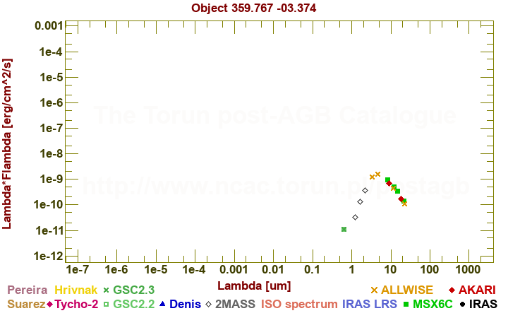 SED diagram erg cm-2 s-1