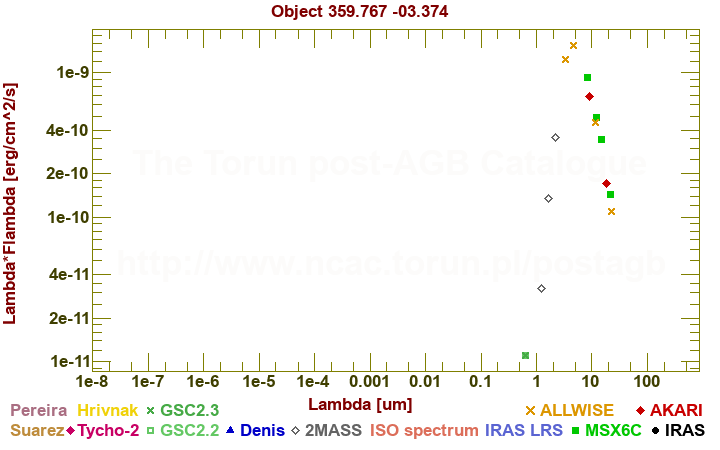 SED diagram erg cm-2 s-1