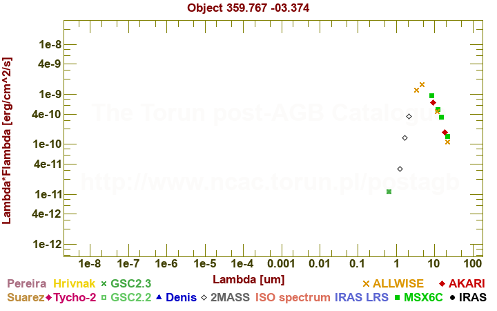 SED diagram erg cm-2 s-1