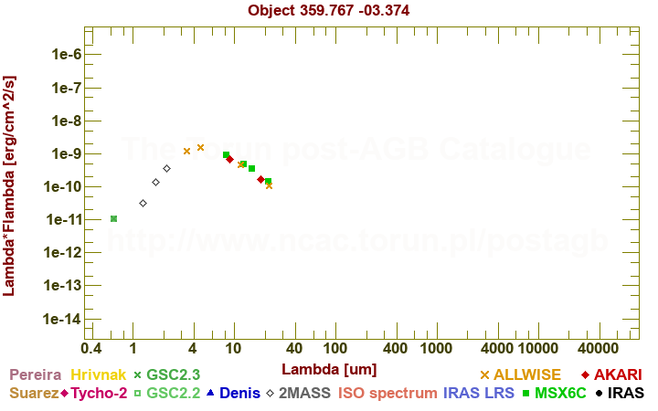 SED diagram erg cm-2 s-1