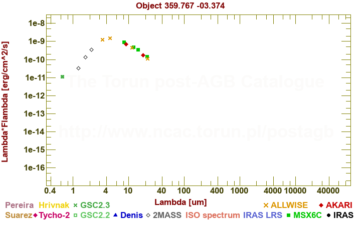 SED diagram erg cm-2 s-1