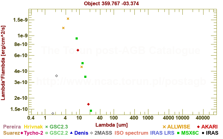 SED diagram erg cm-2 s-1