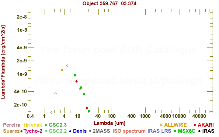 SED diagram erg cm-2 s-1