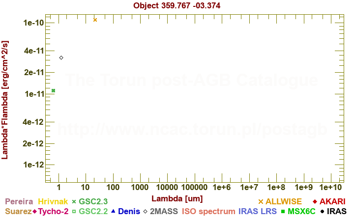 SED diagram erg cm-2 s-1