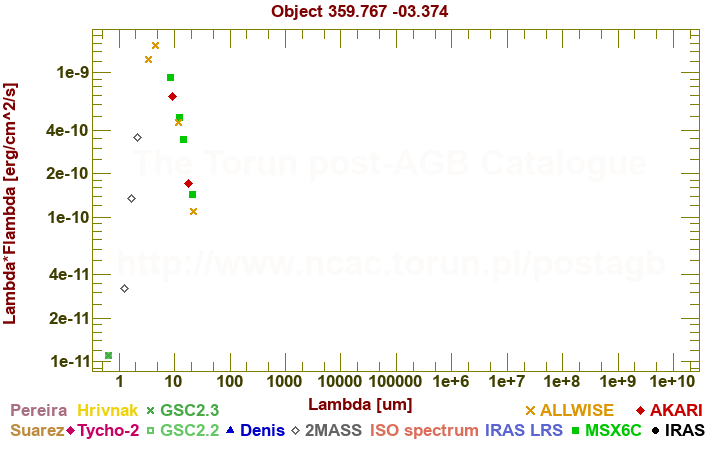 SED diagram erg cm-2 s-1