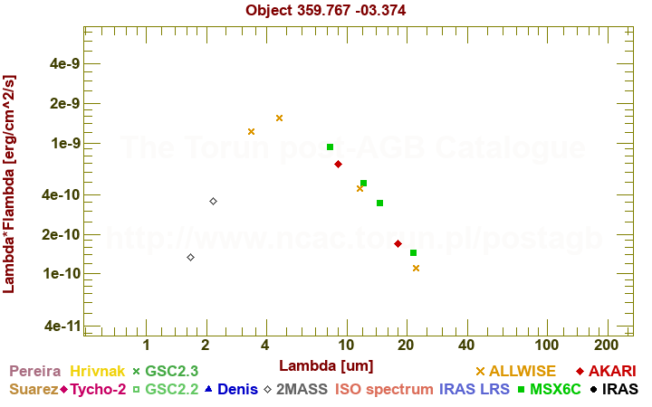 SED diagram erg cm-2 s-1