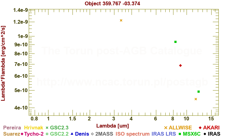 SED diagram erg cm-2 s-1