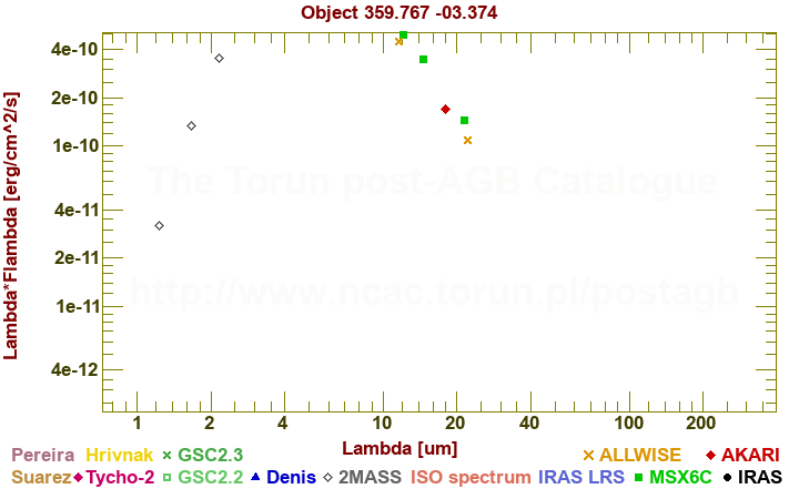 SED diagram erg cm-2 s-1