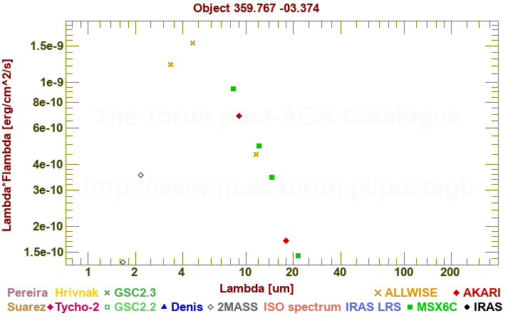 SED diagram erg cm-2 s-1