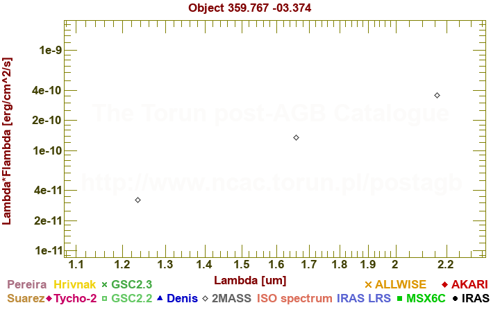 SED diagram erg cm-2 s-1