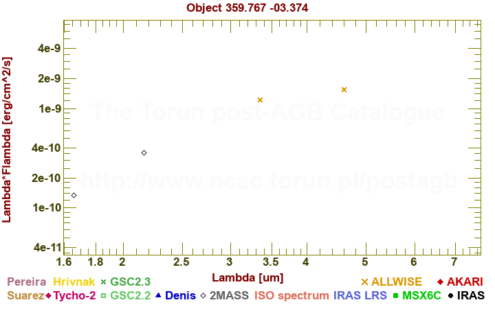 SED diagram erg cm-2 s-1