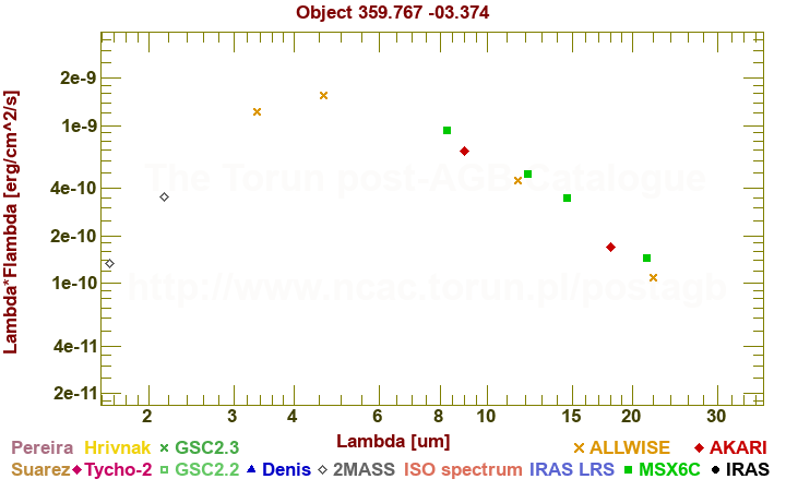 SED diagram erg cm-2 s-1