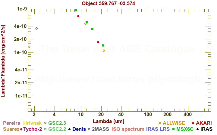 SED diagram erg cm-2 s-1