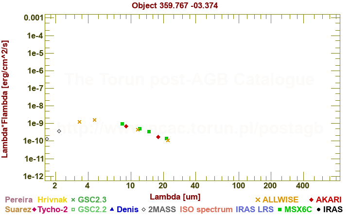 SED diagram erg cm-2 s-1