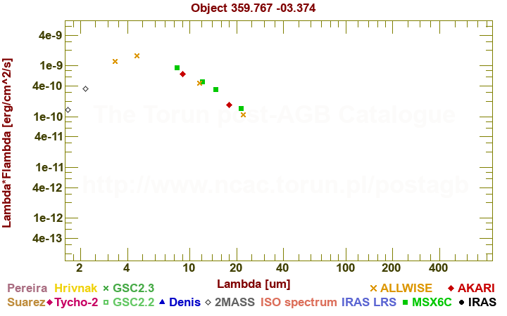 SED diagram erg cm-2 s-1