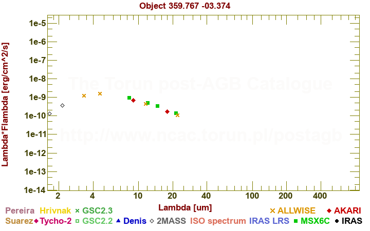 SED diagram erg cm-2 s-1