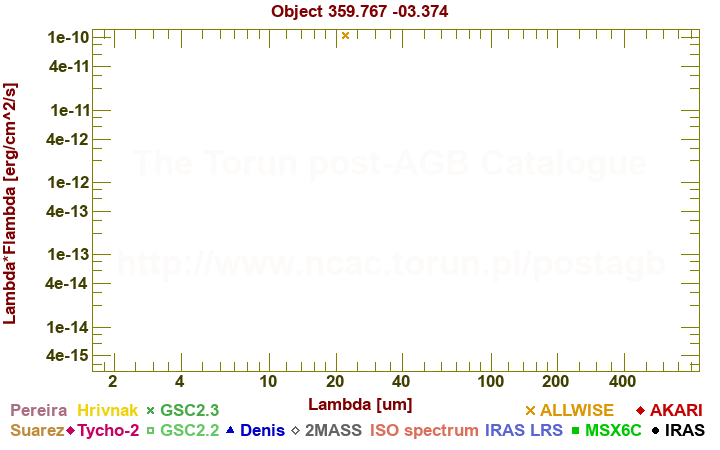 SED diagram erg cm-2 s-1