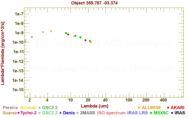 SED diagram erg cm-2 s-1