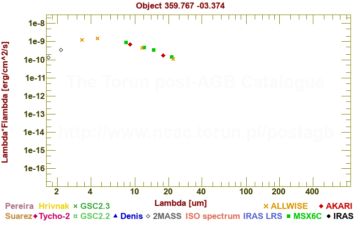 SED diagram erg cm-2 s-1