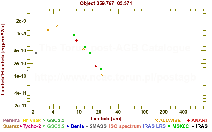 SED diagram erg cm-2 s-1