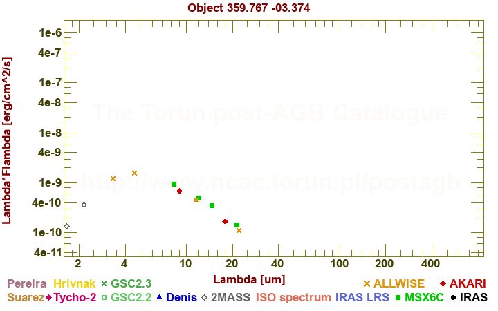 SED diagram erg cm-2 s-1