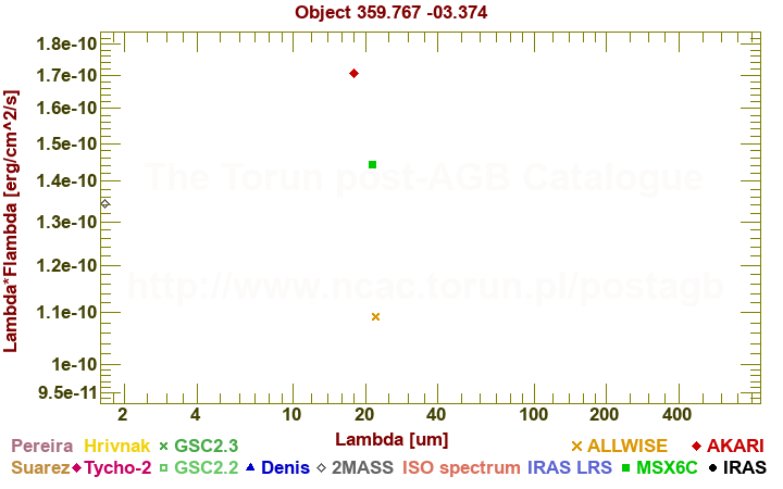 SED diagram erg cm-2 s-1