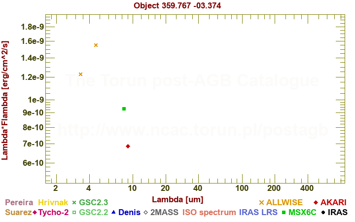 SED diagram erg cm-2 s-1