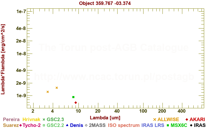 SED diagram erg cm-2 s-1