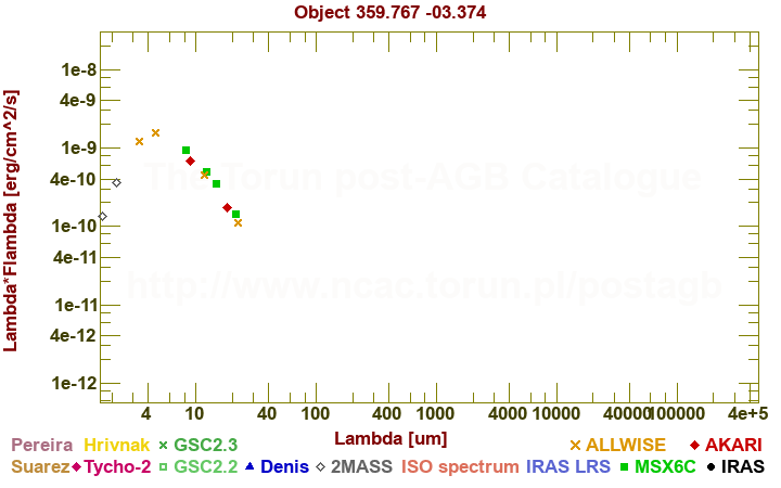 SED diagram erg cm-2 s-1