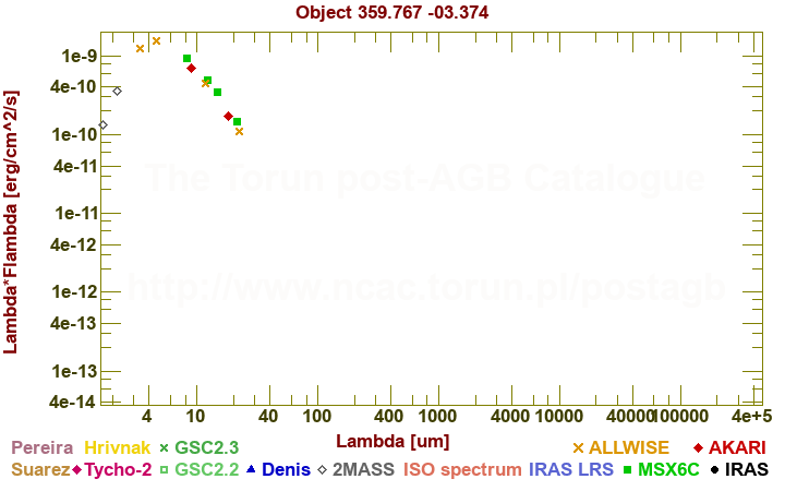 SED diagram erg cm-2 s-1