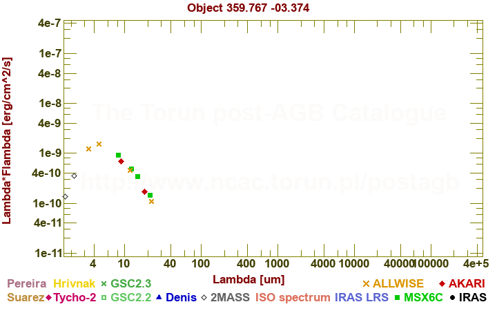 SED diagram erg cm-2 s-1